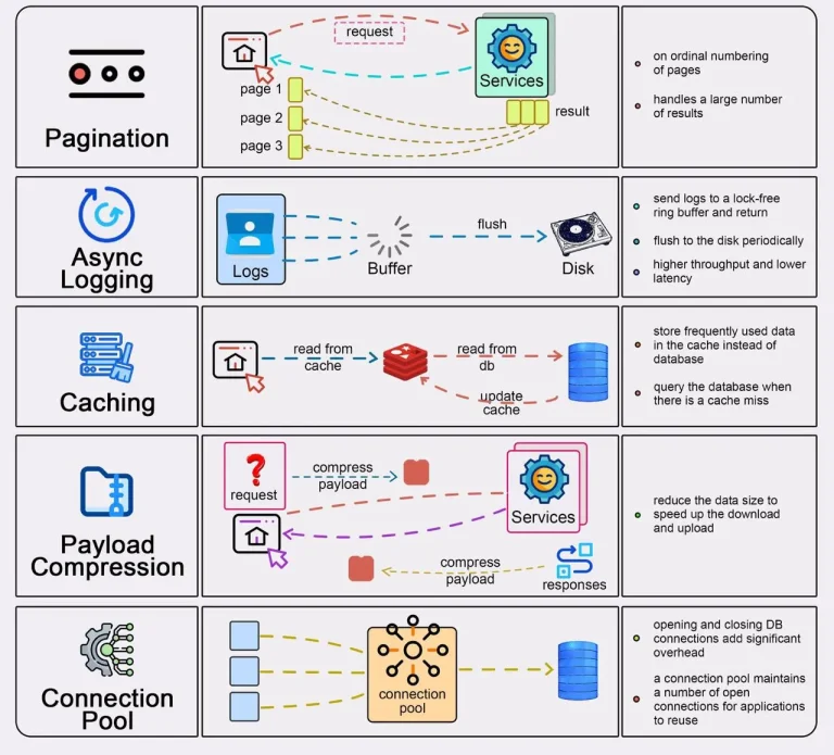 Как улучшить производительность API?